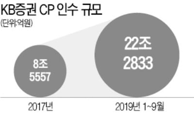 [마켓인사이트] 발행어음 자격 취득한 KB證…CP시장서 쾌속 질주