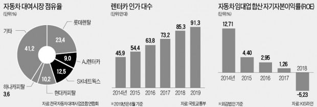 [마켓인사이트] '年평균 18% 고성장' 렌터카 시장에 무슨 일이?