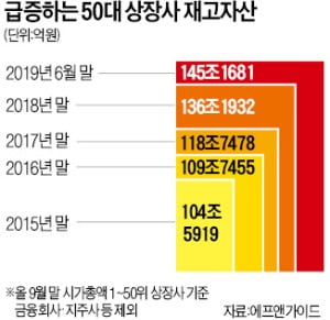 '눈덩이' 기업 재고…145兆 사상 최대