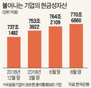 돈 풀어도 재고 탓에…기업, 투자 않고 관망, 금리인하 '약발' 안먹혀