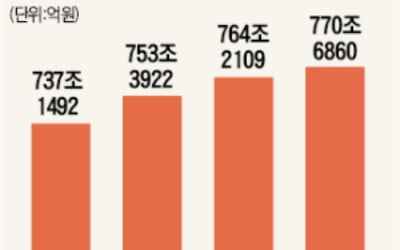 돈 풀어도 재고 탓에…기업, 투자 않고 관망, 금리인하 '약발' 안먹혀