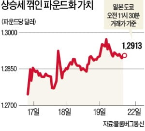 브렉시트 다시 표류…파운드화 하락