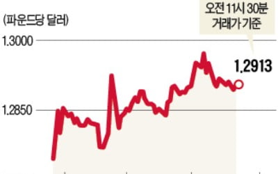 브렉시트 다시 표류…파운드화 하락