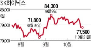 SK하이닉스, 대규모 블록딜에도 '꿋꿋'