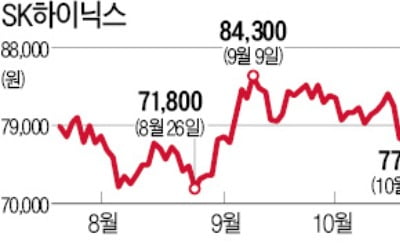 SK하이닉스, 대규모 블록딜에도 '꿋꿋'