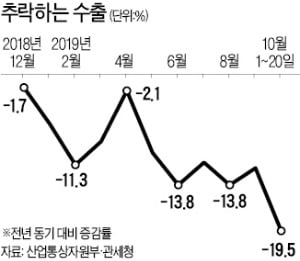 10월 1~20일 수출 19.5% 급감…11개월 연속 '마이너스' 확실