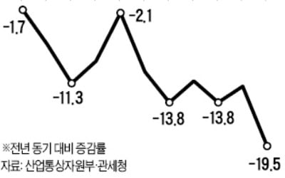 10월 1~20일 수출 19.5% 급감…11개월 연속 '마이너스' 확실