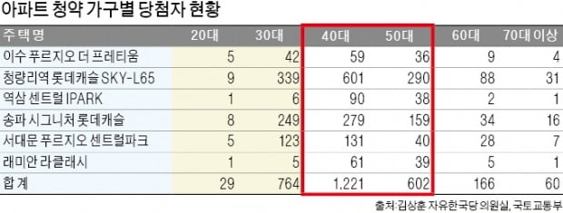 '로또분양' 이라더니…30대 청약 '헛물'만 켰다