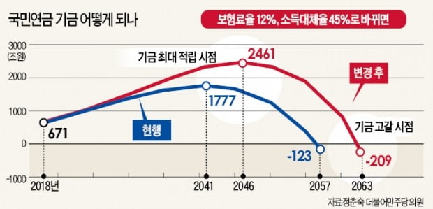 국민연금 더 내고 더 받나…정부, 돌연 "단일案 제출"