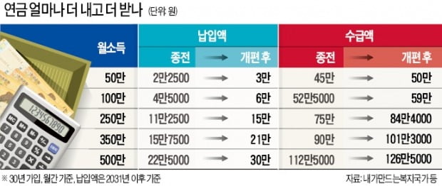 국민연금 더 내고 더 받나…정부, 돌연 "단일案 제출"