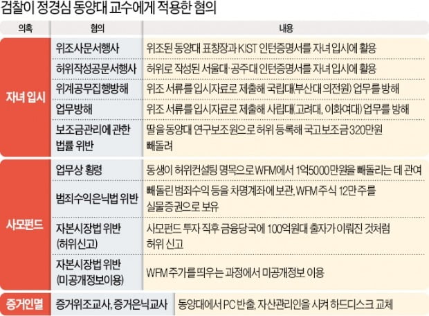 檢, 정경심 구속영장 청구…혐의만 11가지