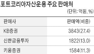 포트코리아·라움도 '라임 아바타'…대규모 환매 중단 사태 또 나오나