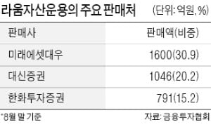 포트코리아·라움도 '라임 아바타'…대규모 환매 중단 사태 또 나오나