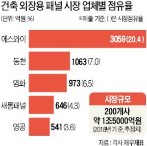 고성능·친환경 선제 투자…에스와이, 건축 외장용 패널 1위로