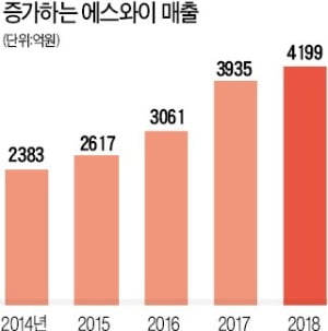 고성능·친환경 선제 투자…에스와이, 건축 외장용 패널 1위로