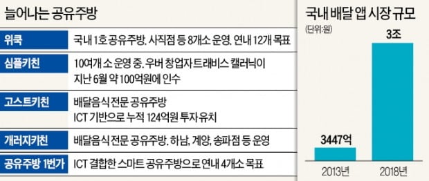 진화하는 '공유주방'…ICT·창업 컨설팅 결합