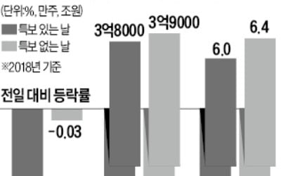 "기상특보 발효되는 날, 코스피 하락 확률 높다"