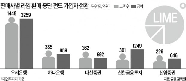 [단독] 라임 환매 중단 피해자 62%가 은행서 가입