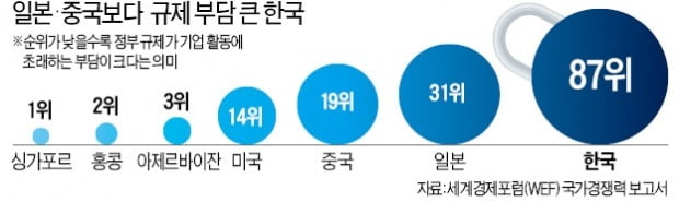 中·日보다 규제부담 큰데…총선票 앞에 개혁도 멈춰