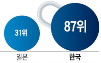 中·日보다 규제부담 큰데…총선票 앞에 개혁도 멈춰