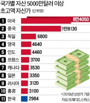 한국 백만장자 74만명…"자산 63% 부동산 편중"