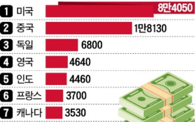 한국 백만장자 74만명…"자산 63% 부동산 편중"