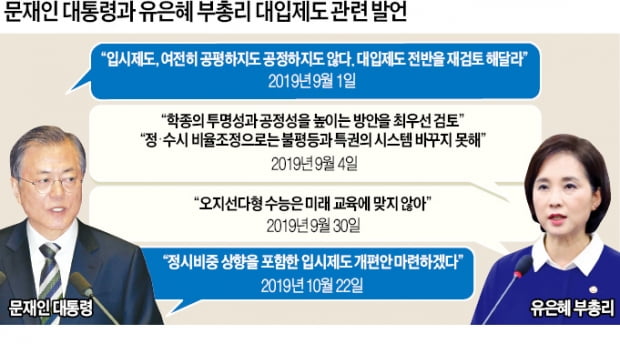 문 대통령 "정시 늘리겠다"에 교육부 정책 선회…現 고1부터 적용될 수도