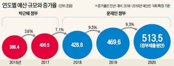 막 오른 '513兆 예산 전쟁'…패트 정국에 시작부터 안갯속