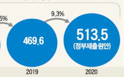 막 오른 '513兆 예산 전쟁'…패트 정국에 시작부터 안갯속