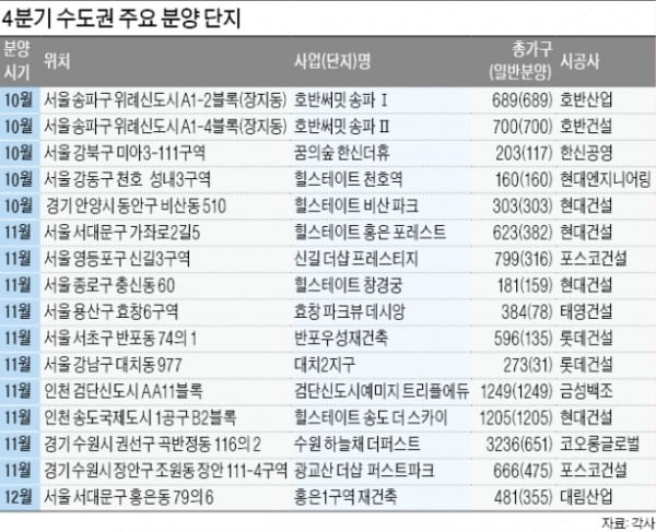 "분양가 상한제 前 막차 타자"…가을 분양시장 후끈