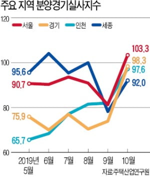 "분양가 상한제 前 막차 타자"…가을 분양시장 후끈