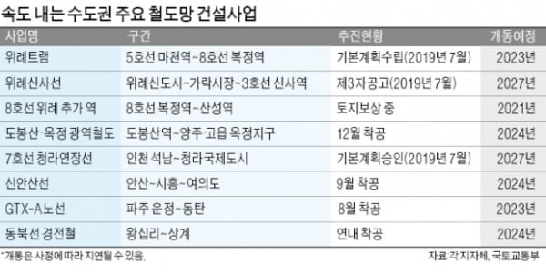 신안산선·동북선 경전철 착공…교통 열악한 수도권 외곽 '수혜'