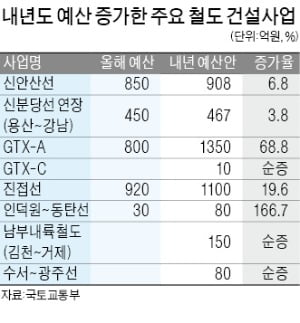 신안산선·동북선 경전철 착공…교통 열악한 수도권 외곽 '수혜'