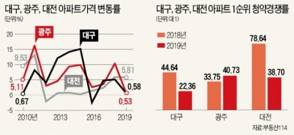 뜨거웠던 '대·대·광' 청약시장…올 평균 수십대 1 경쟁률
