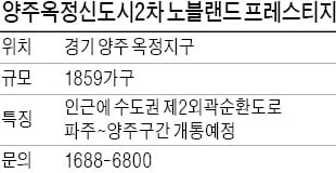 양주옥정신도시2차 노블랜드 프레스티지, 옥정지구 1859가구…교통망 탁월