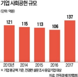 재능기부로 학생 교육하고, 창업가 지원…'행복한 同行'은 계속된다