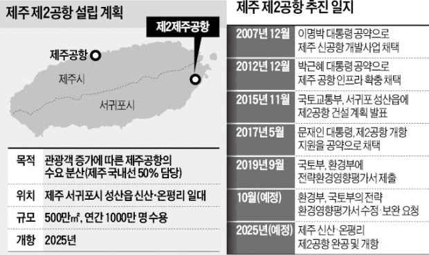 [단독] 환경부, 문재인 대통령 공약 제주 2공항 '제동'