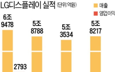 LGD, 3분기 4367억 손실…누적적자 1兆 육박