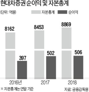 현대차증권, 대형 IB '발판' 마련