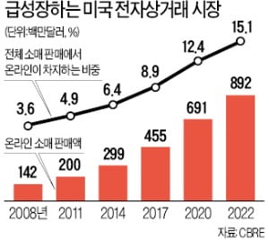 "전자상거래 확산으로 물류센터 각광…노후시설 리모델링해 高수익"