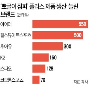 플리스 또는 후리스?…올겨울 대세 '뽀글이 점퍼'