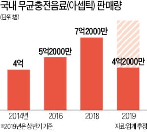 동원 '아셉틱 음료' 시장에 도전