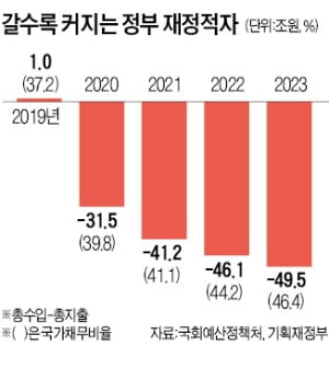 재정건전화법 발의했던 기재부…정권 바뀌자 "필요 없다"