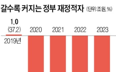 재정건전화법 발의했던 기재부…정권 바뀌자 "필요 없다"