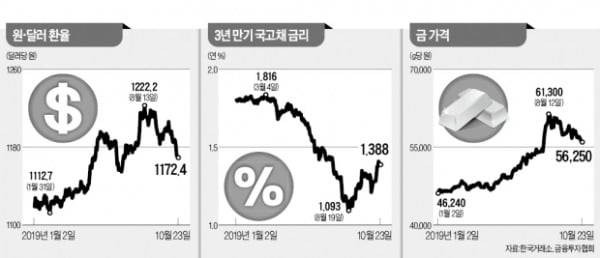 '안전자산 삼총사' 金·달러·채권형펀드, 하반기 들어 열기 시들?