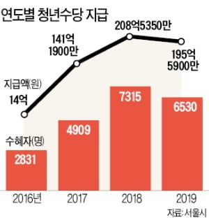 서울시 청년수당 확대 '세금 퍼주기 논란'