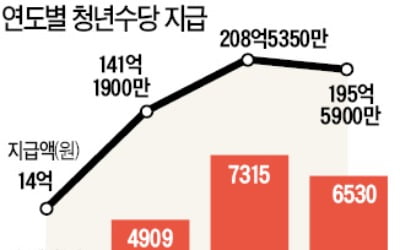 서울시 청년수당 확대 '세금 퍼주기 논란'