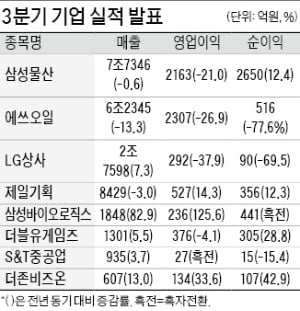 삼성바이오로직스, 매출 1848억 사상 최대