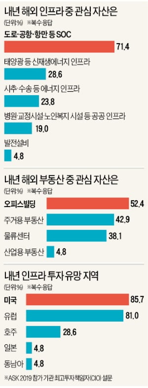 CIO 86% "내년 해외 인프라투자 늘린다"…도로·항만·공항 1순위