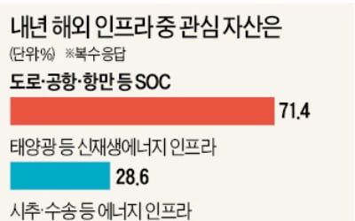 CIO 86% "내년 해외 인프라투자 늘린다"…도로·항만·공항 1순위